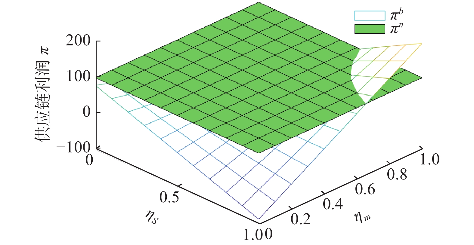 eta _s}$、${eta _m}$与$ {pi ^n} $、${pi ^b}$的关系