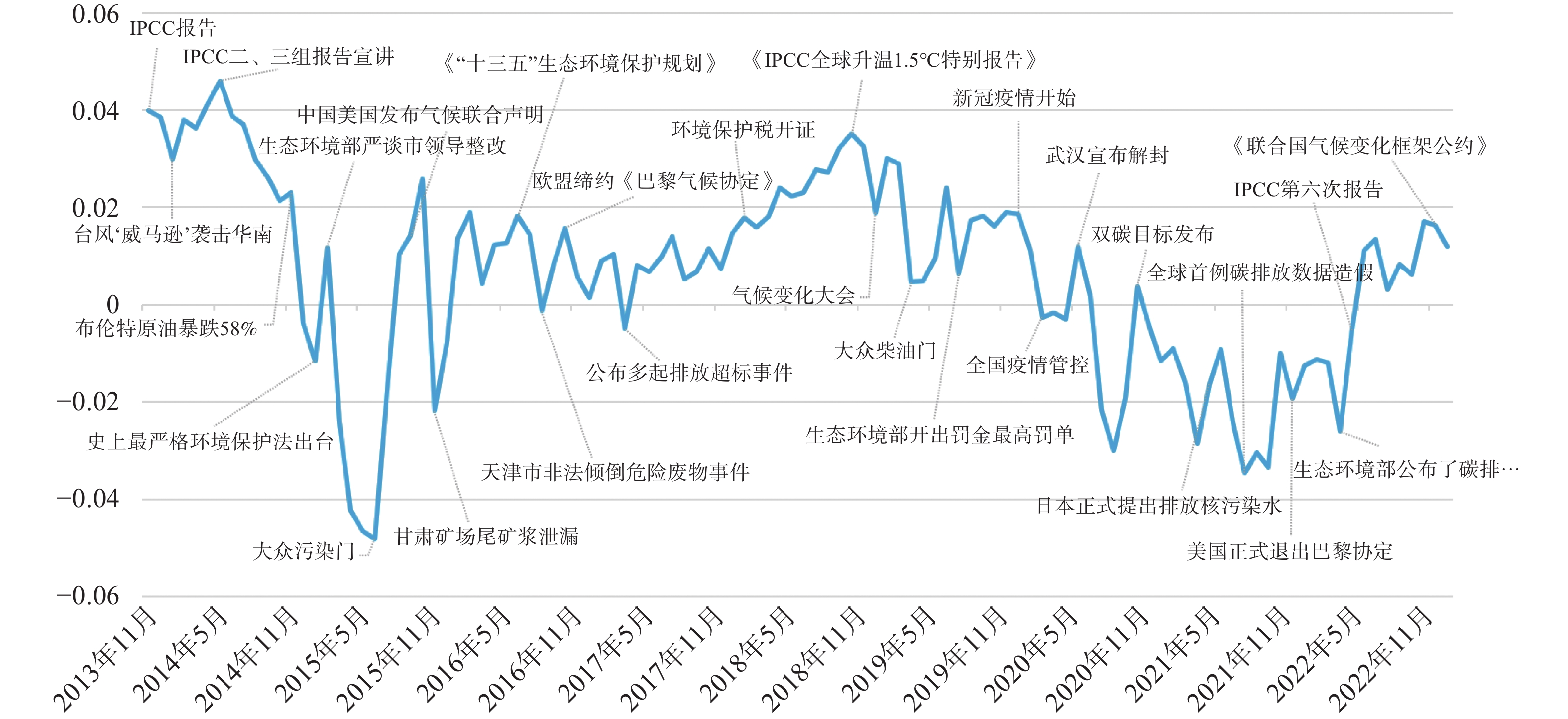 投资者气候情绪关于原油期货波动率引导关系
