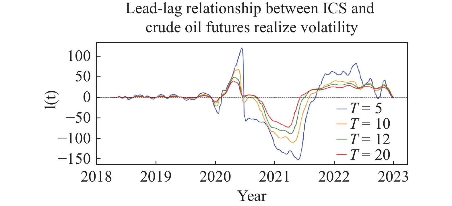投资者气候情绪关于原油期货波动率引导关系