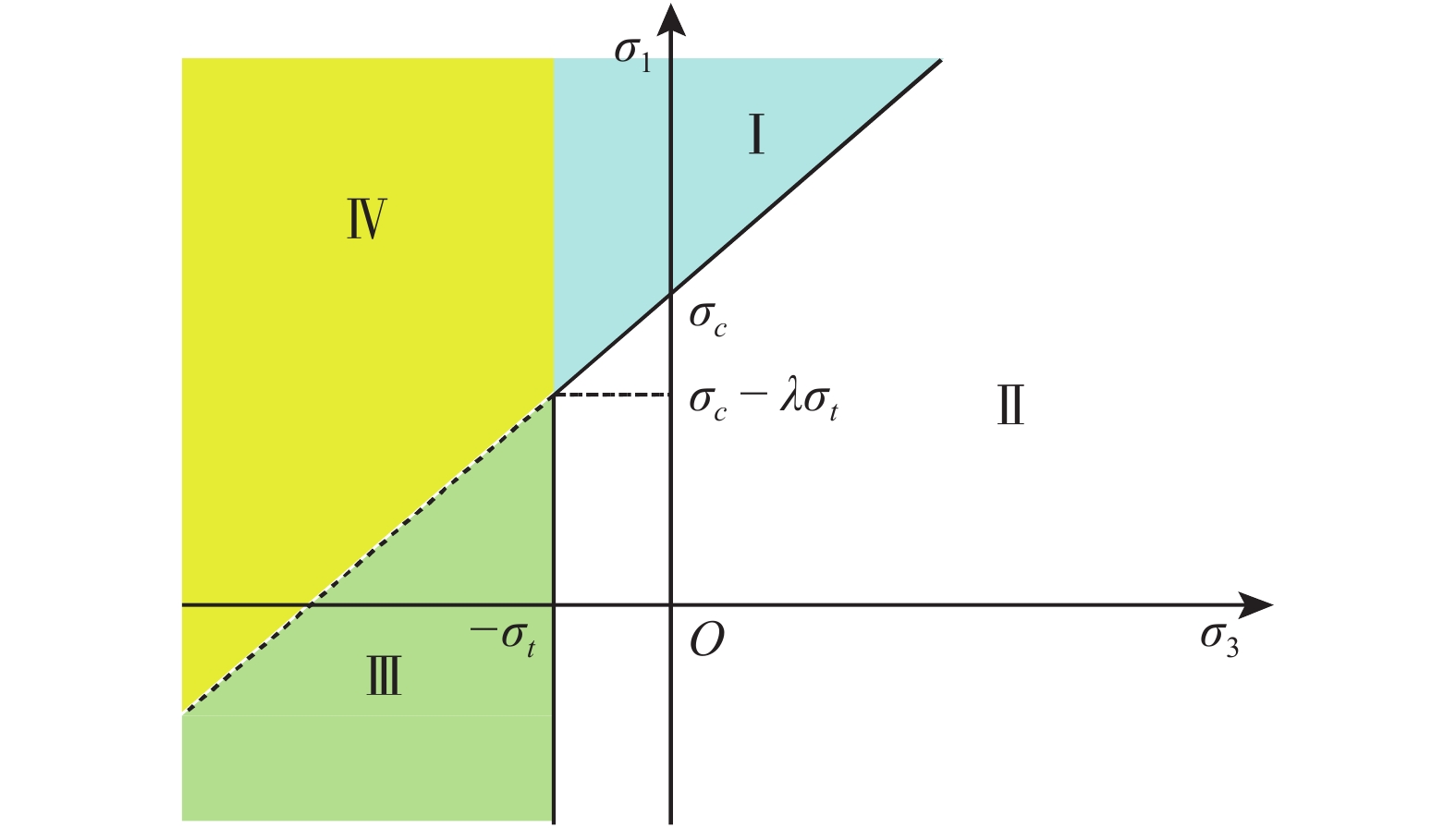 带拉伸截断的摩尔−库伦破坏准则
