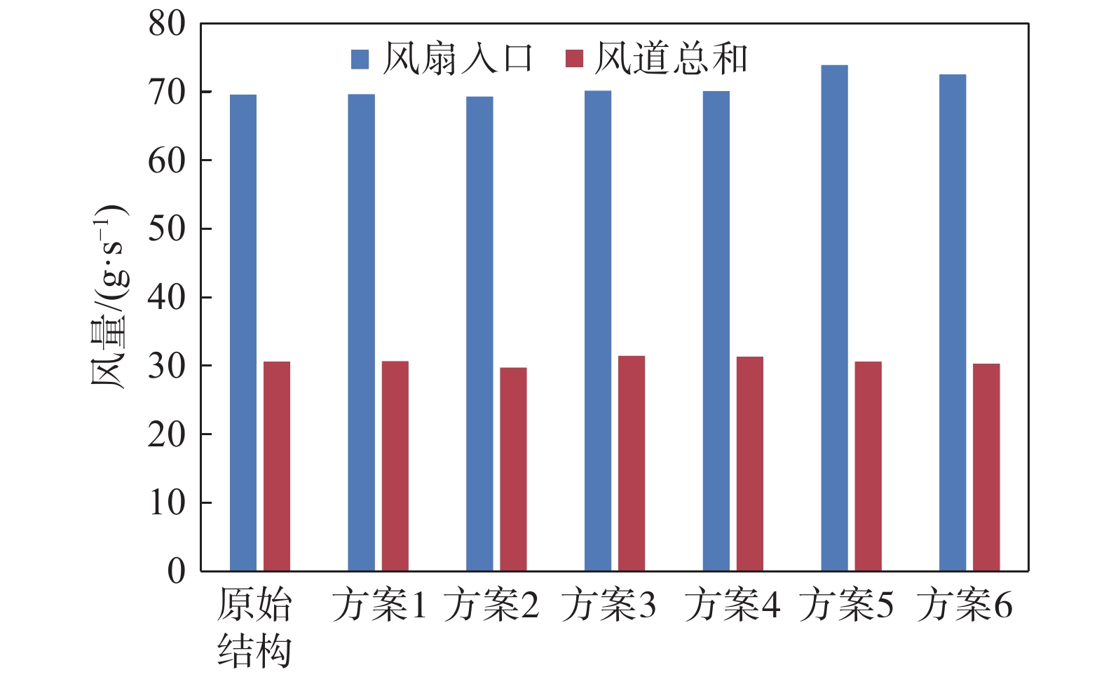 风扇入口及风道风量对比图