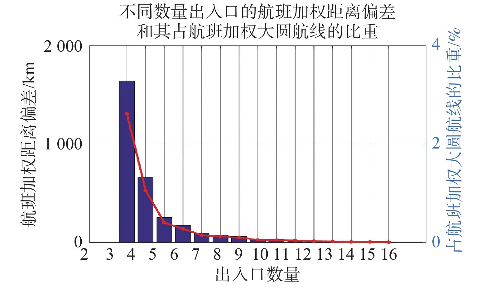优化后的航线与优化前的航线对比图