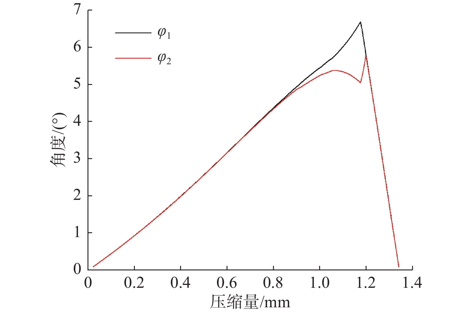波峰、波谷截面扭转角与压缩量的关系曲线