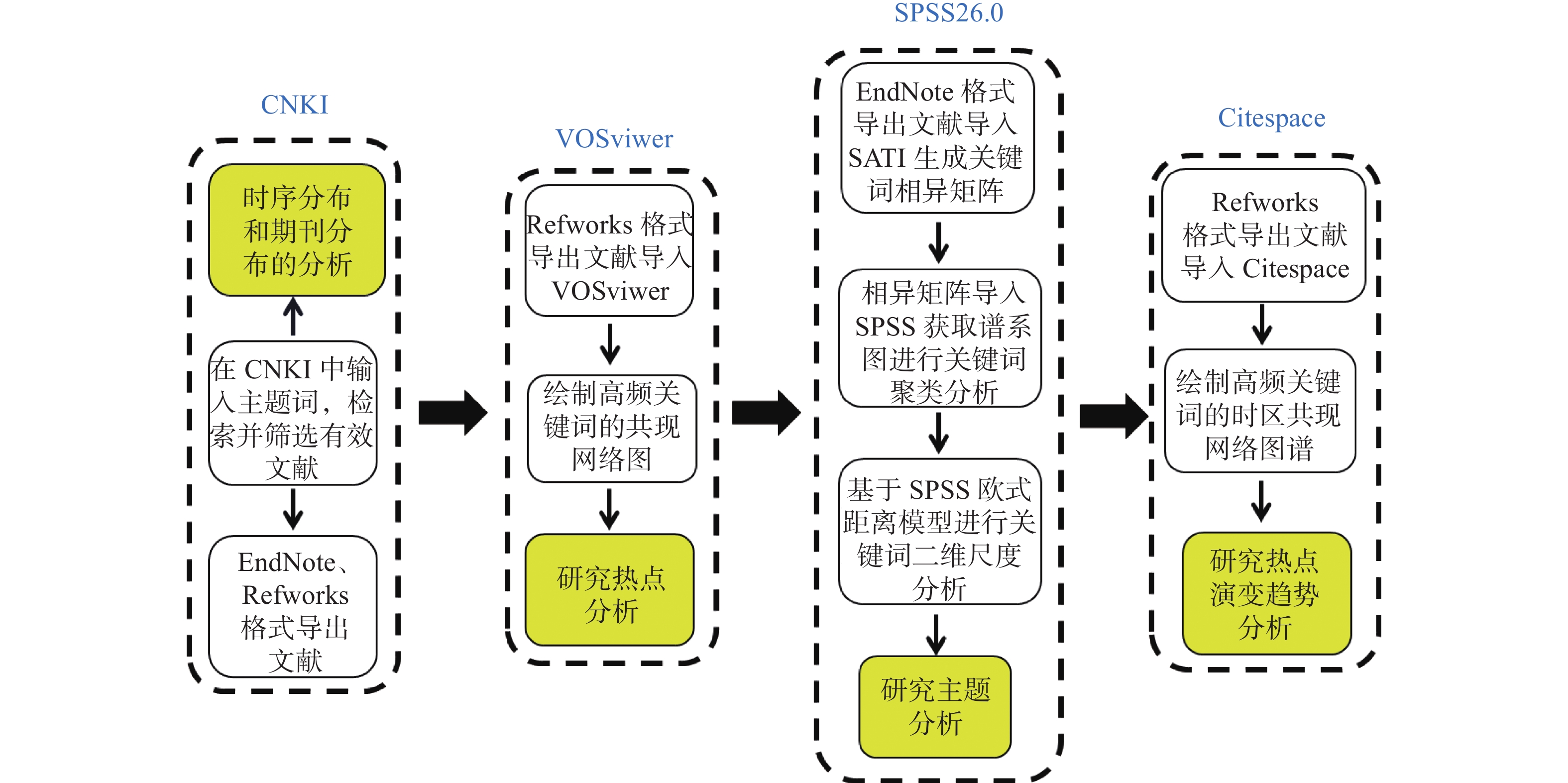 避难场所研究论文的时序分布