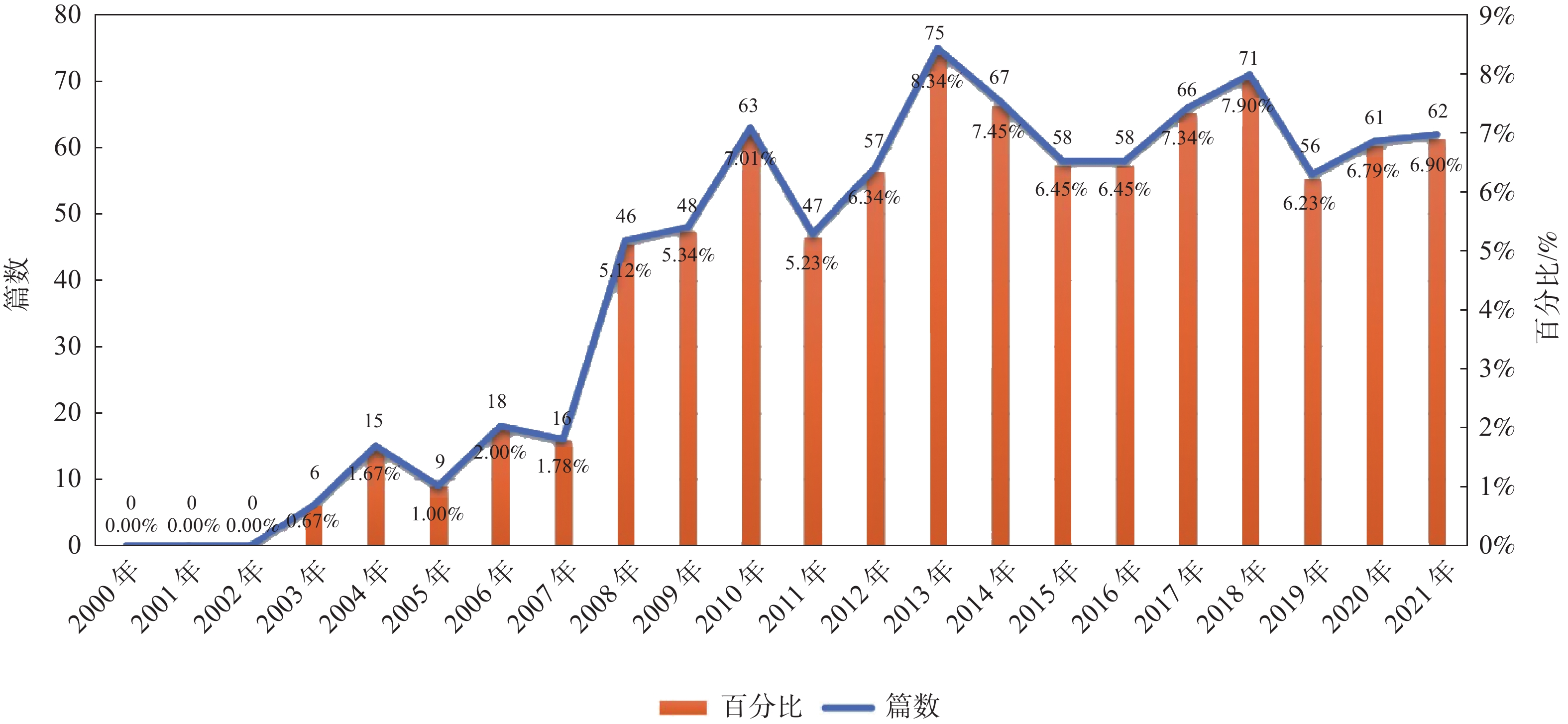 避难场所研究论文的时序分布