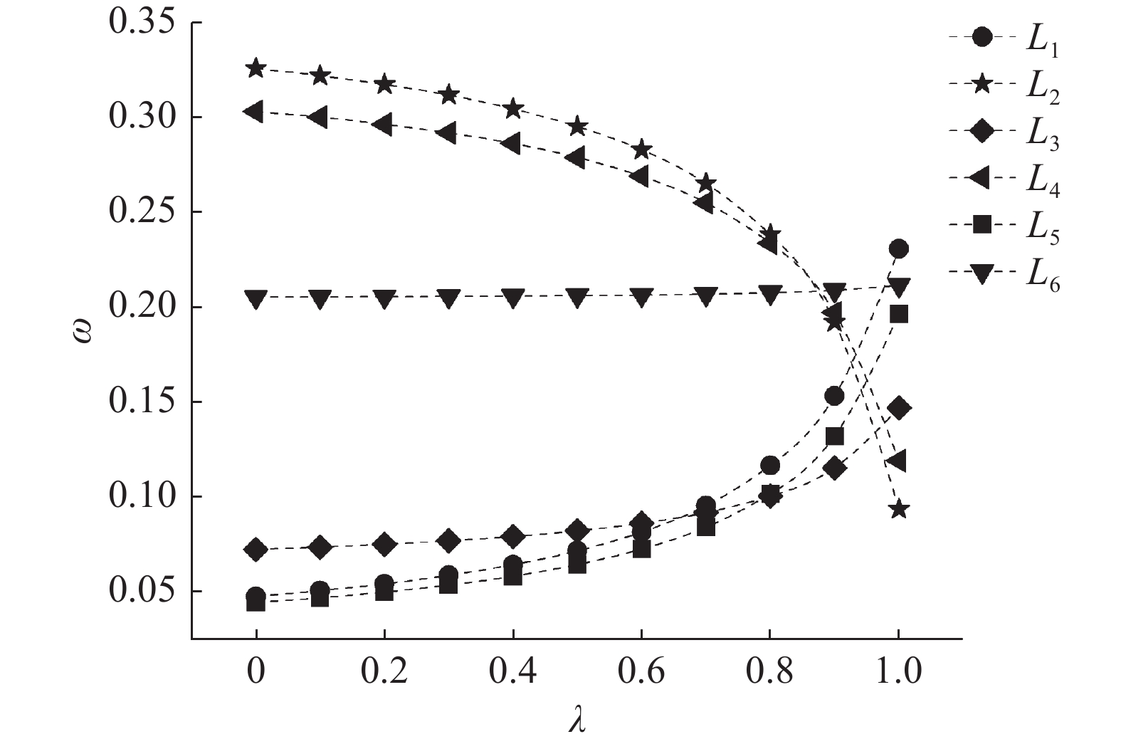 风险规避系数$ alpha $对决策效用值的影响