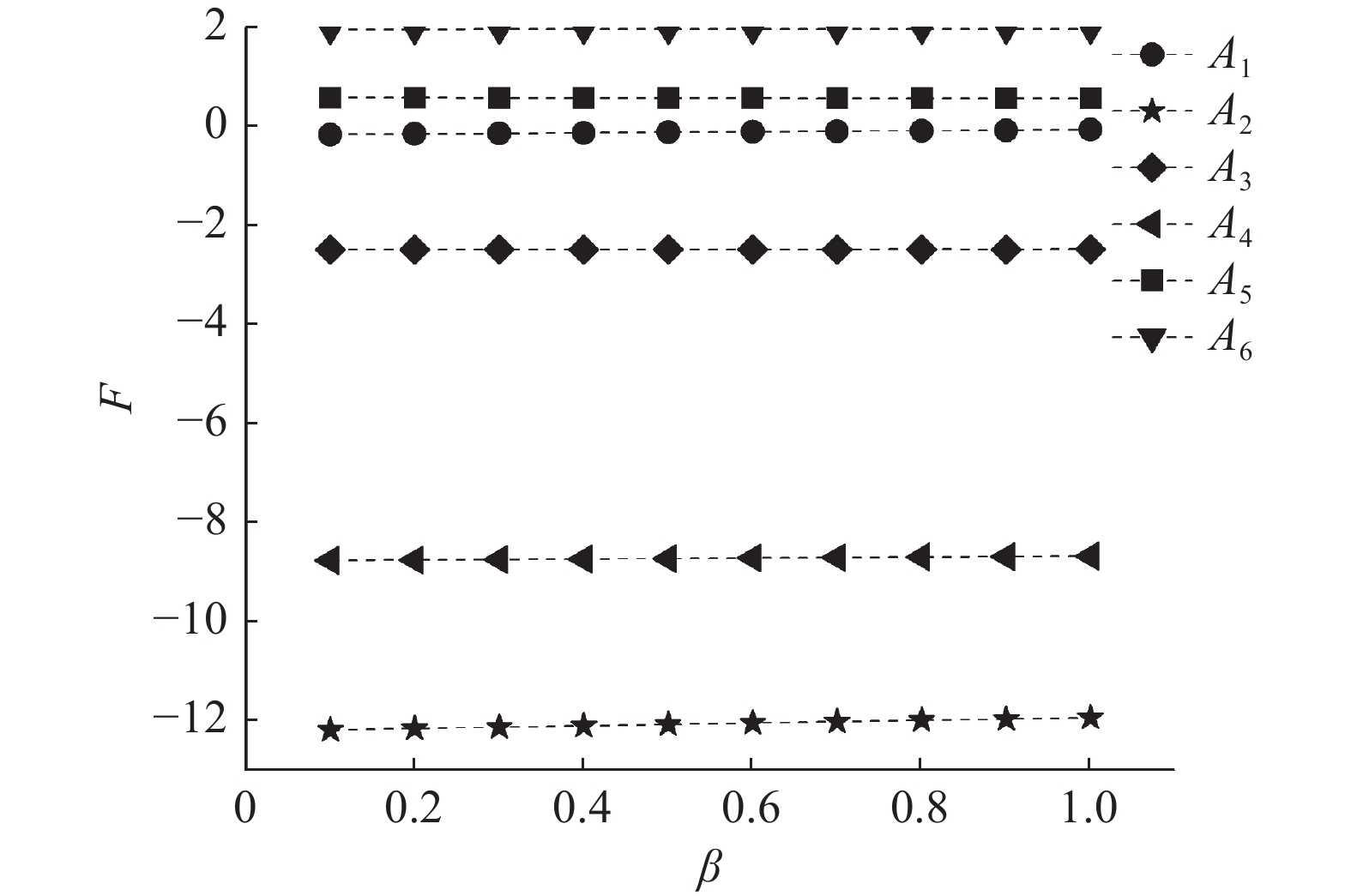 风险规避系数$ beta $对决策效用值的影响