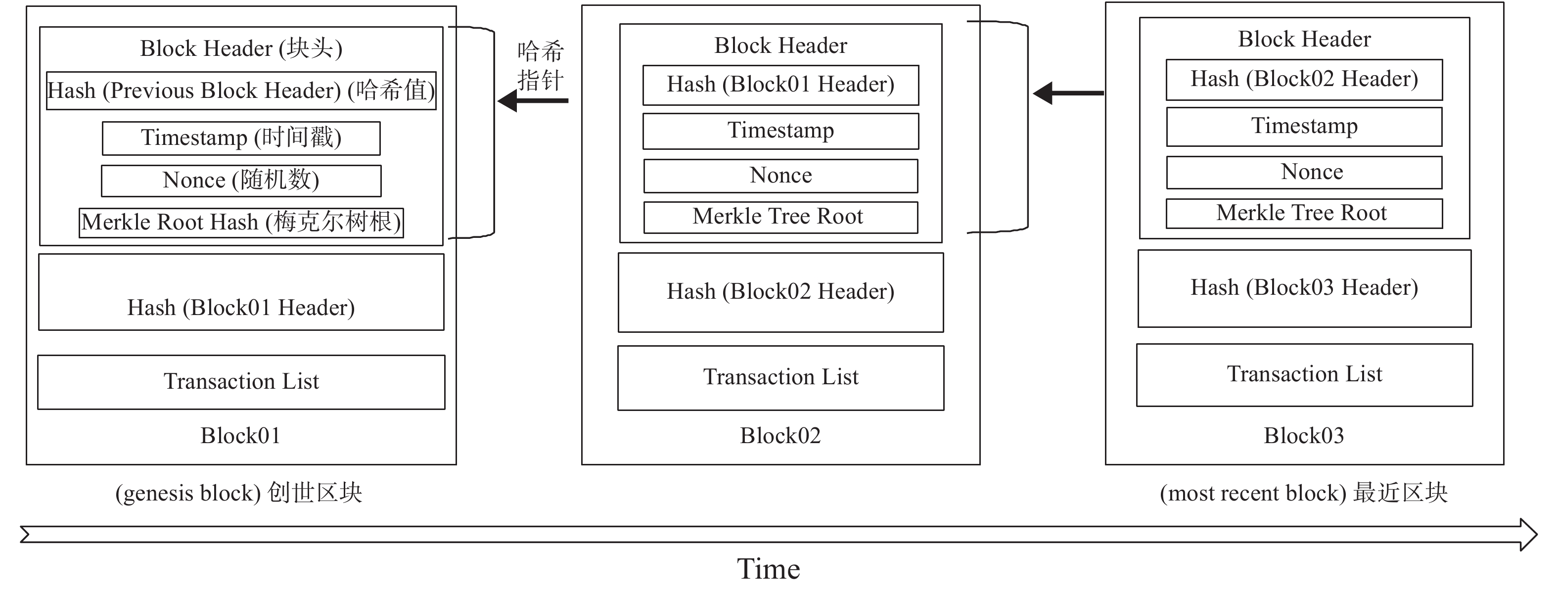 连接了3个区块的区块链数据结构示意图