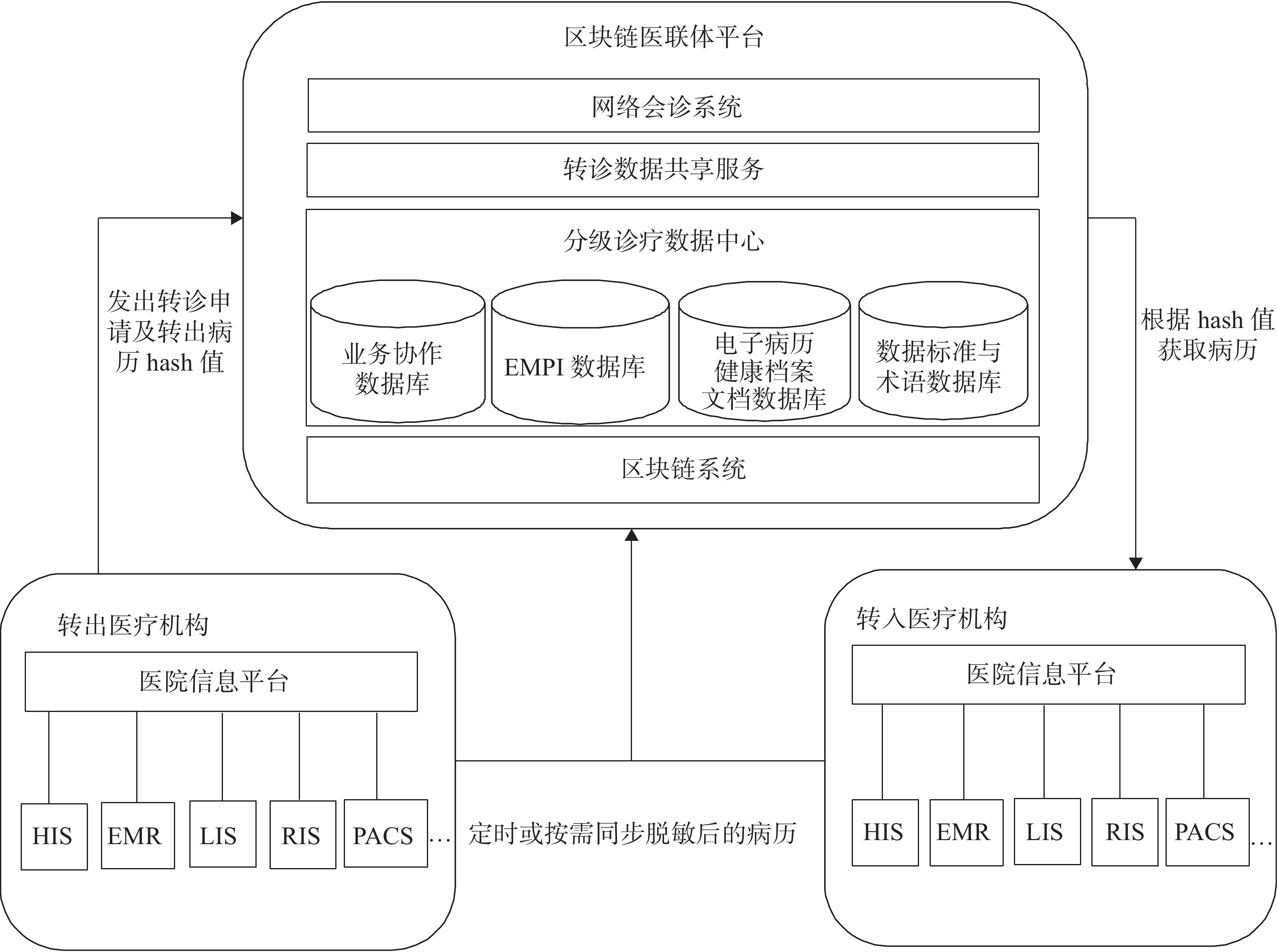 连接了3个区块的区块链数据结构示意图
