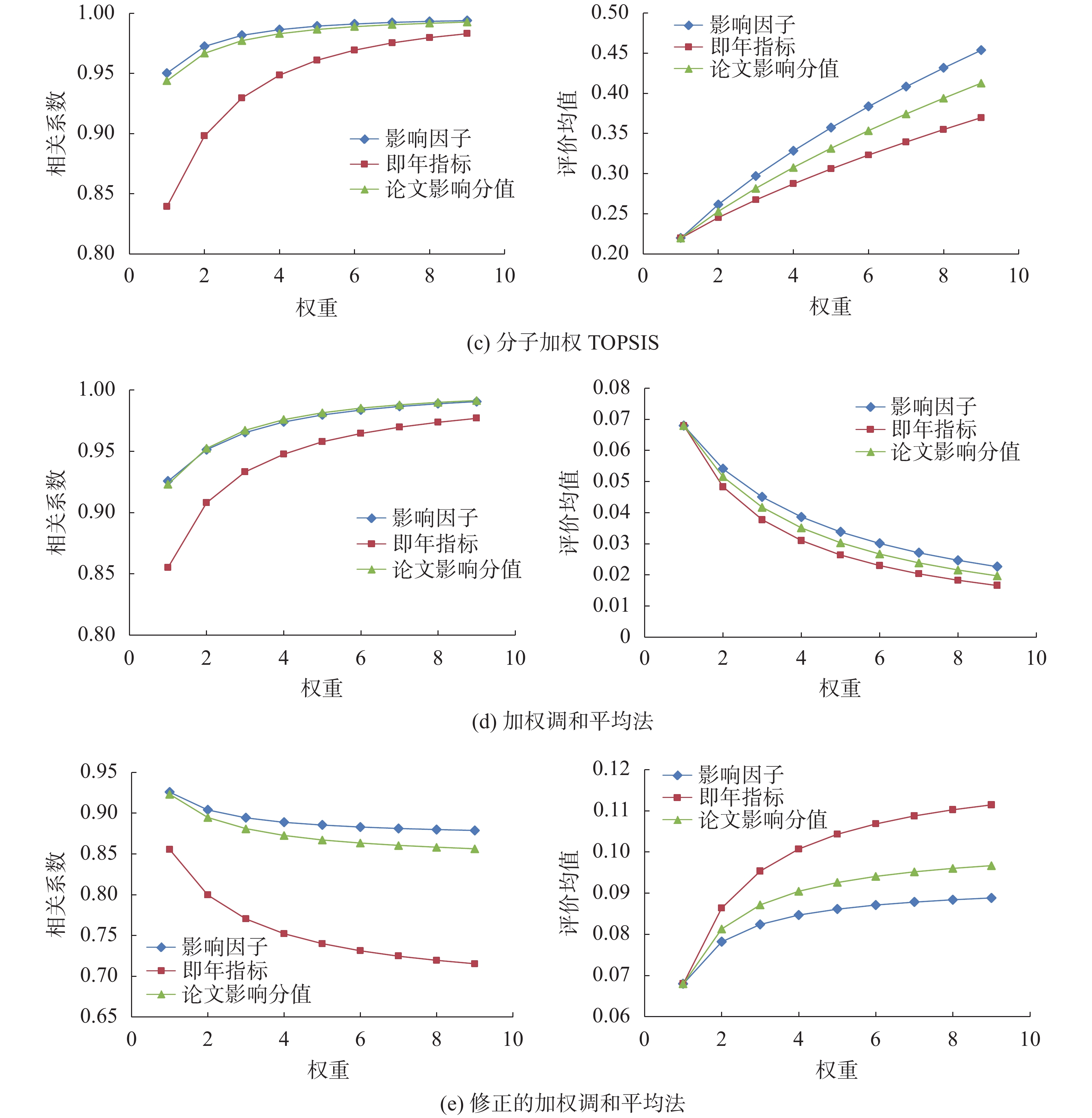 评价均值和相关系数与各指标权重的关系