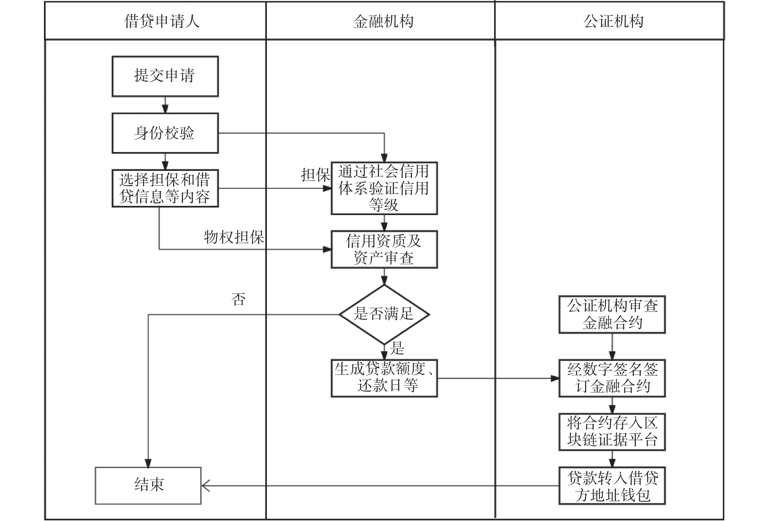 金融智能合约一体化范式图