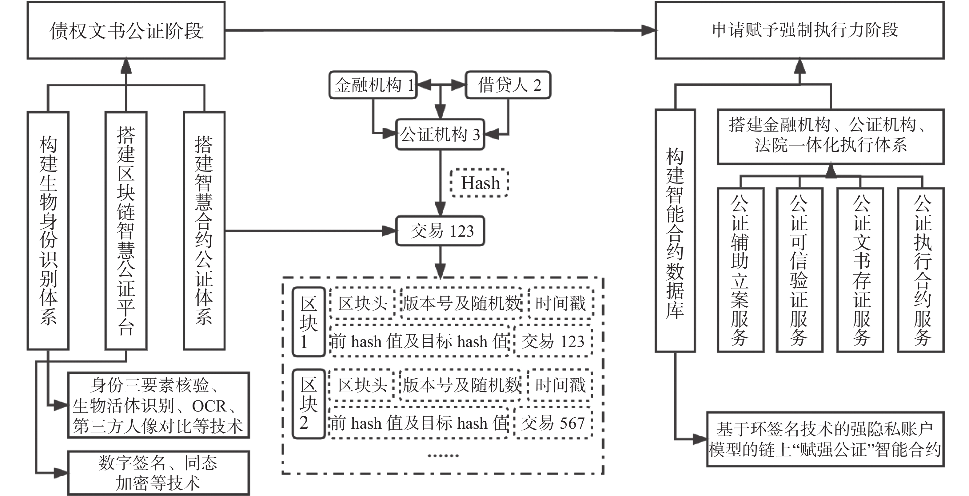 金融智能合约一体化范式图
