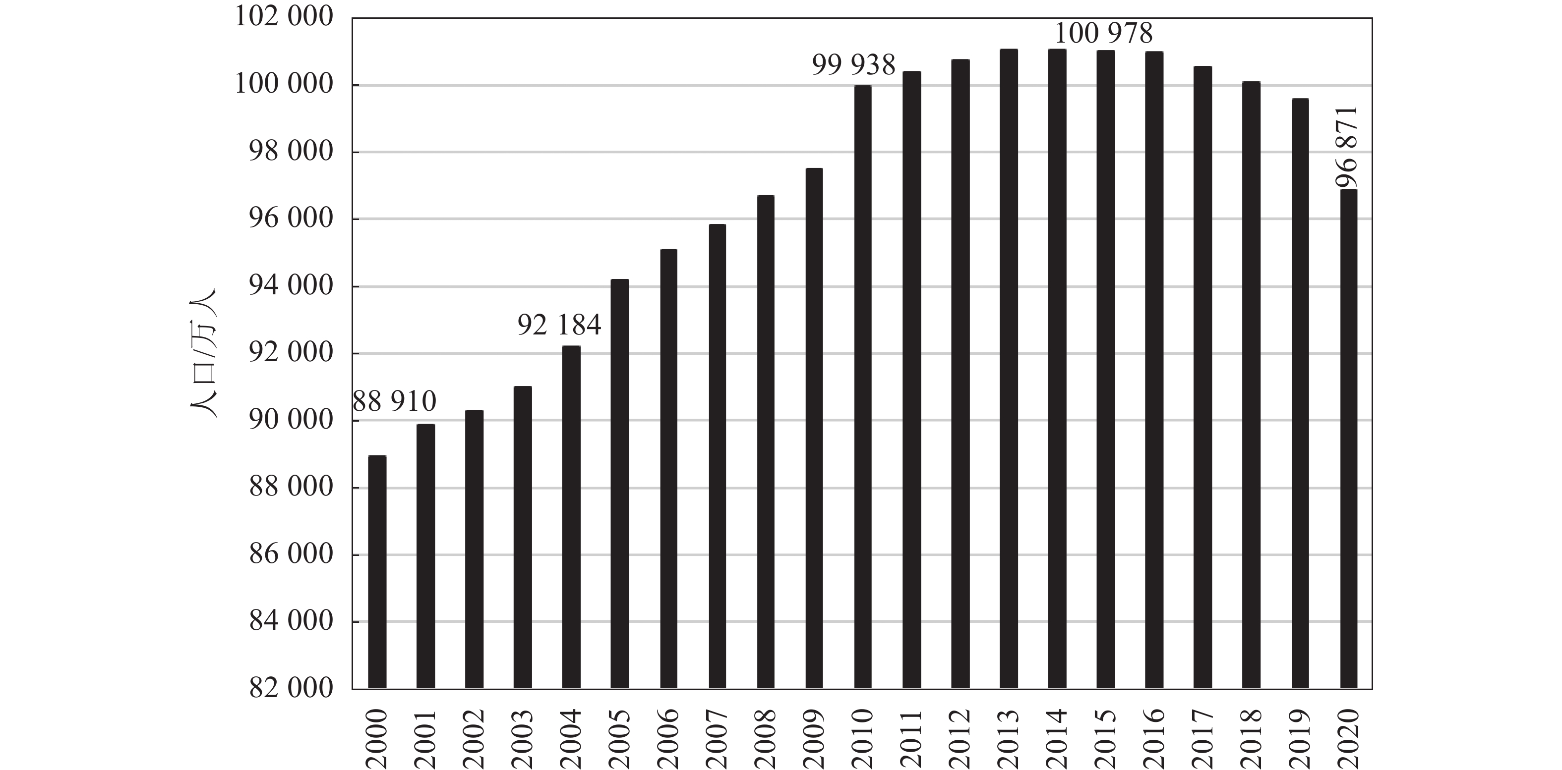 中国劳动人口总量变化③