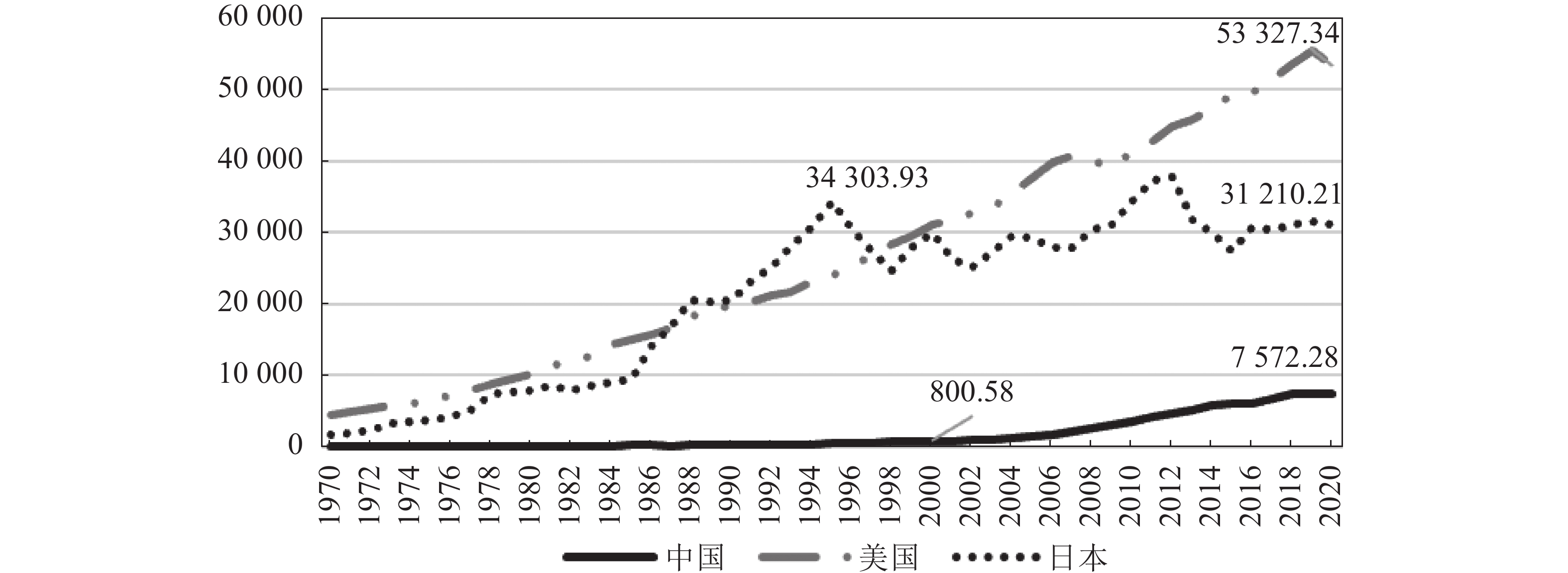 中国、美国、日本人均GDP趋势变化对比